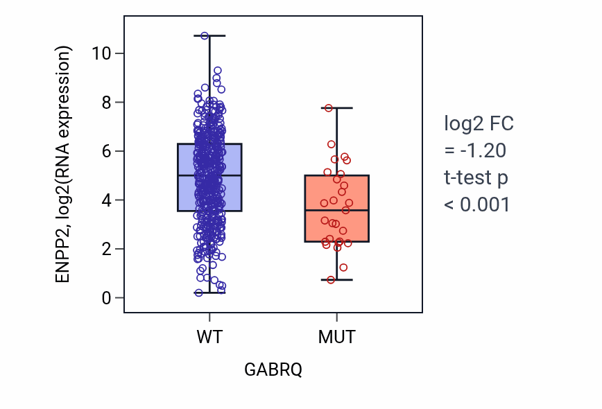 Box plot of ENPP2 in GABRQ-low vs GABRQ-high samples in SKCM.