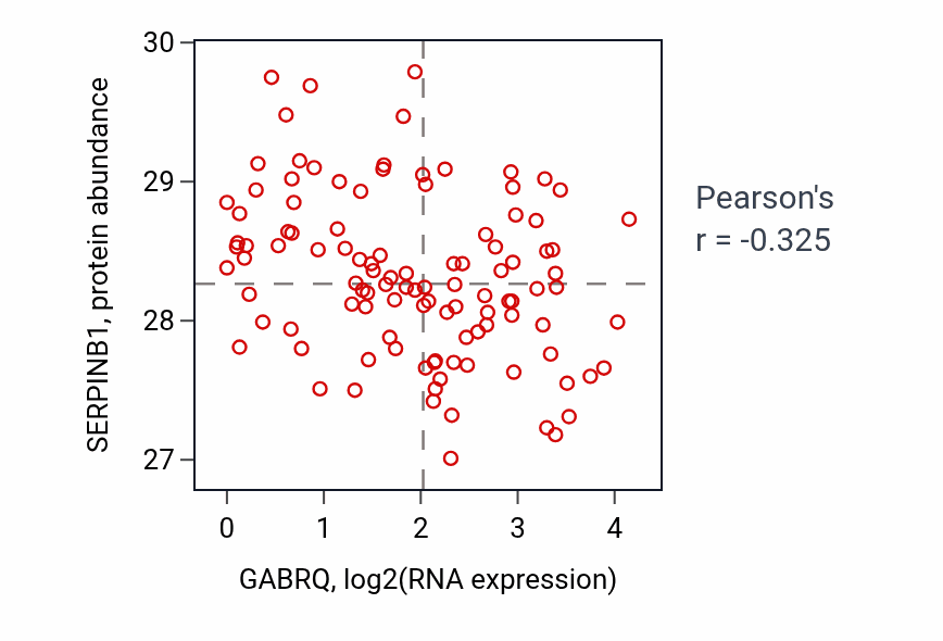Per-sample scatter of GABRQ vs SERPINB1 in HNSC (Pearson r = -0.33).