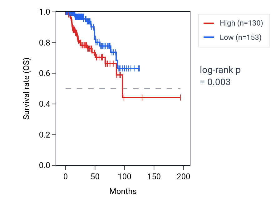 Kaplan&ndash;Meier survival curve for GABRQ RNA expression in KIRP: high vs low expression groups.