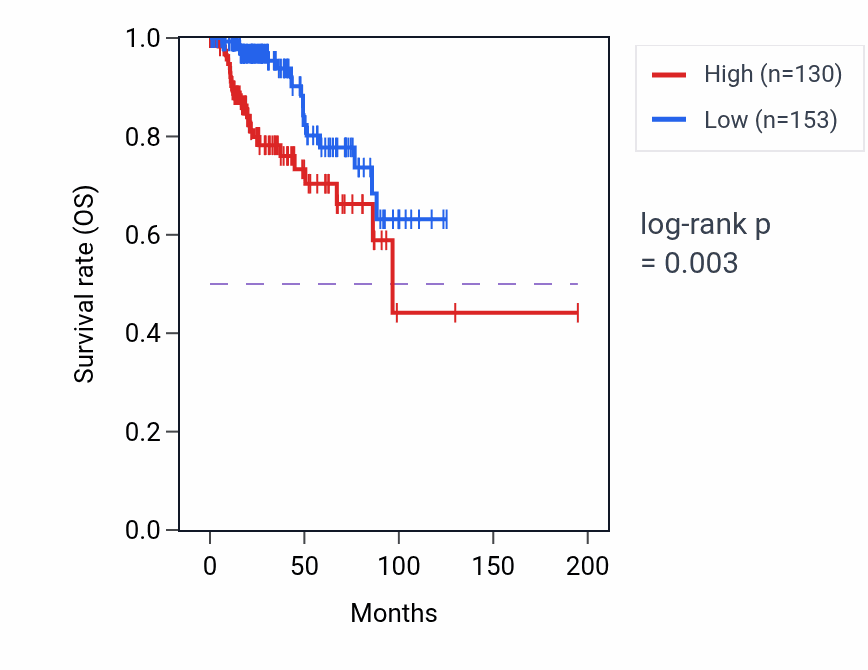 Kaplan&ndash;Meier survival curve for GABRQ RNA-high vs -low samples in KIRP.