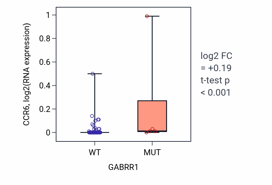 Box plot of CCR6 in GABRR1-low vs GABRR1-high samples in CNS.