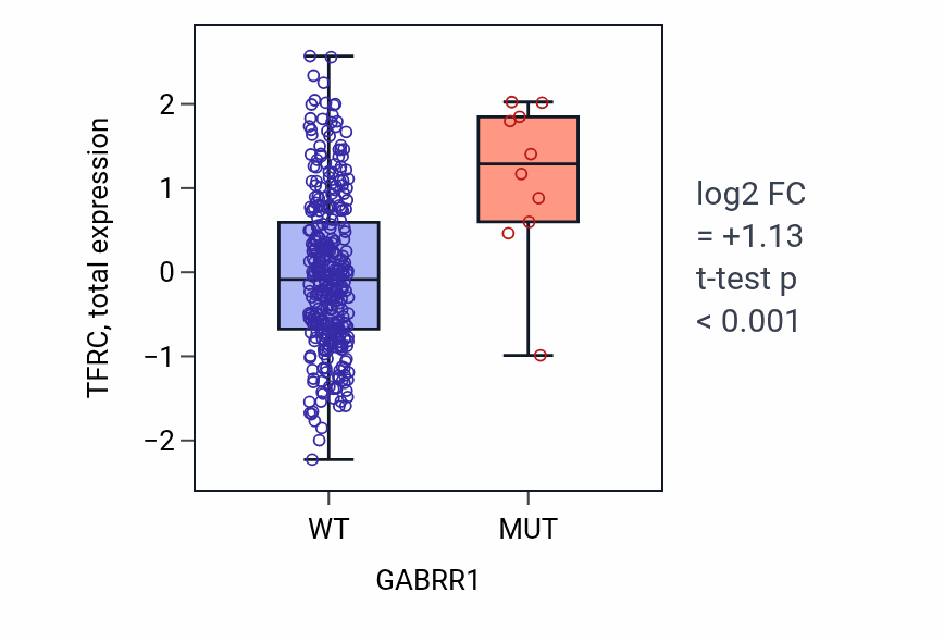 Box plot of TFRC in GABRR1-low vs GABRR1-high samples in SKCM.