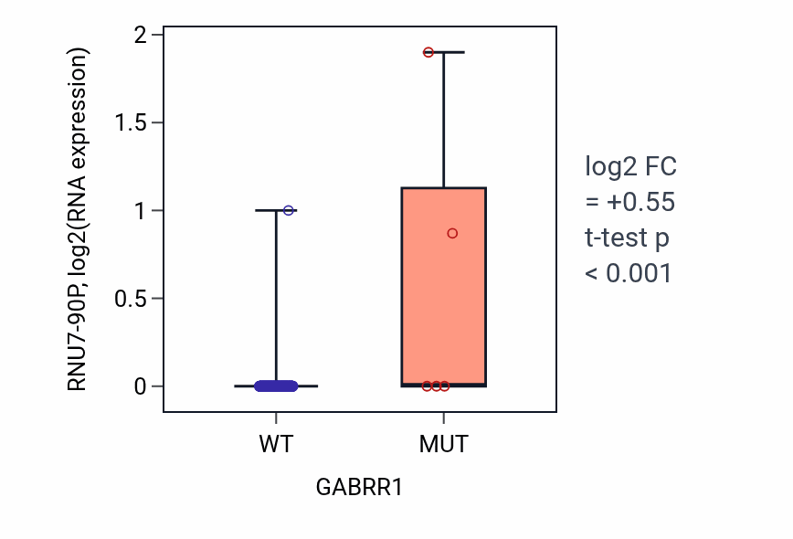 Box plot of RNU7-90P in GABRR1-low vs GABRR1-high samples in SARC.