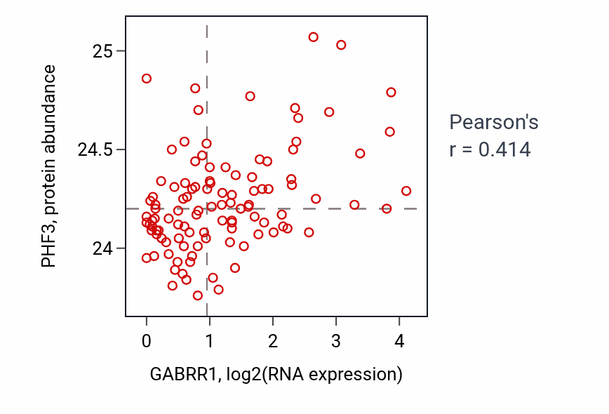 Per-sample scatter of GABRR1 vs PHF3 in HNSC (Pearson r = 0.41).