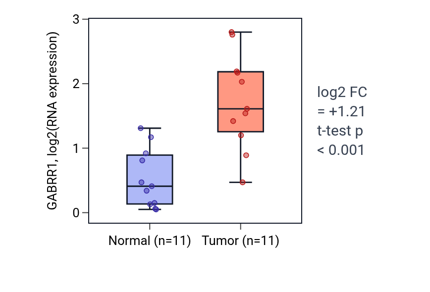 Tumor-vs-normal expression box plot for GABRR1 in HNSC.