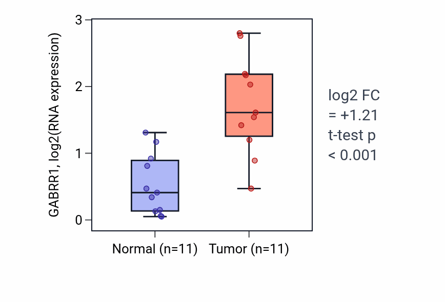 Tumor-vs-normal expression box plot for GABRR1 RNA in HNSC.