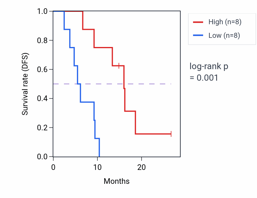Kaplan&ndash;Meier survival curve for GABRR2 RNA expression in UCS: high vs low expression groups.