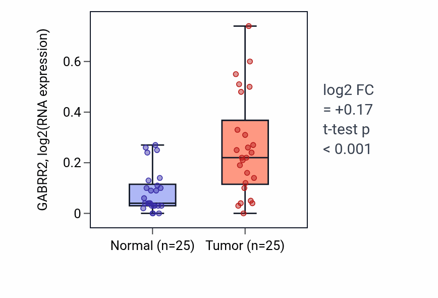 Tumor-vs-normal expression box plot for GABRR2 in HNSC.