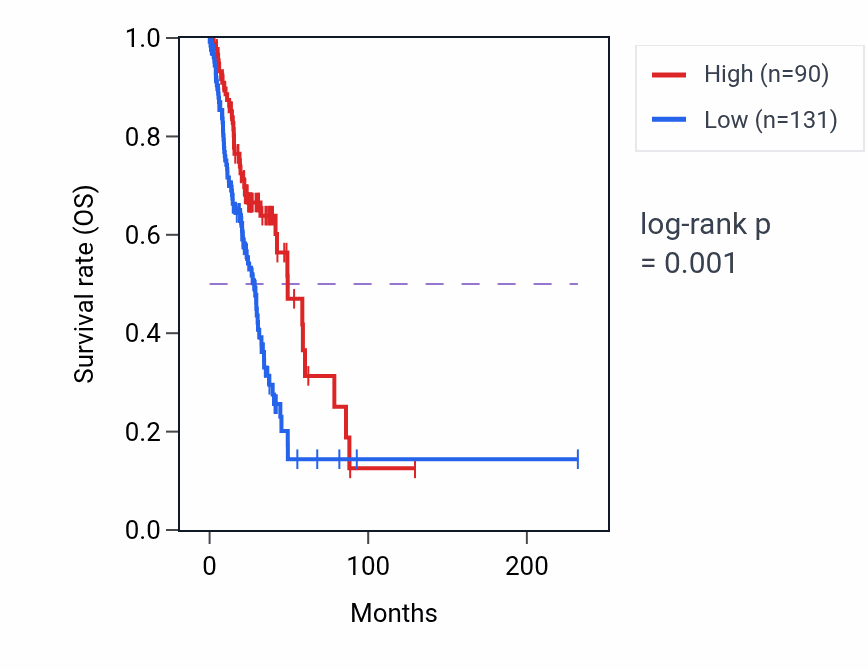 Kaplan&ndash;Meier survival curve for GABRR3 RNA expression in LUAD: high vs low expression groups.