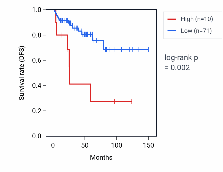 Kaplan&ndash;Meier survival curve for GACAT1 RNA expression in THYM: high vs low expression groups.