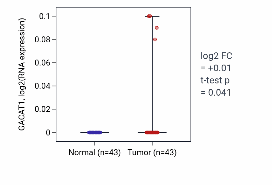 Tumor-vs-normal expression box plot for GACAT1 in HNSC.