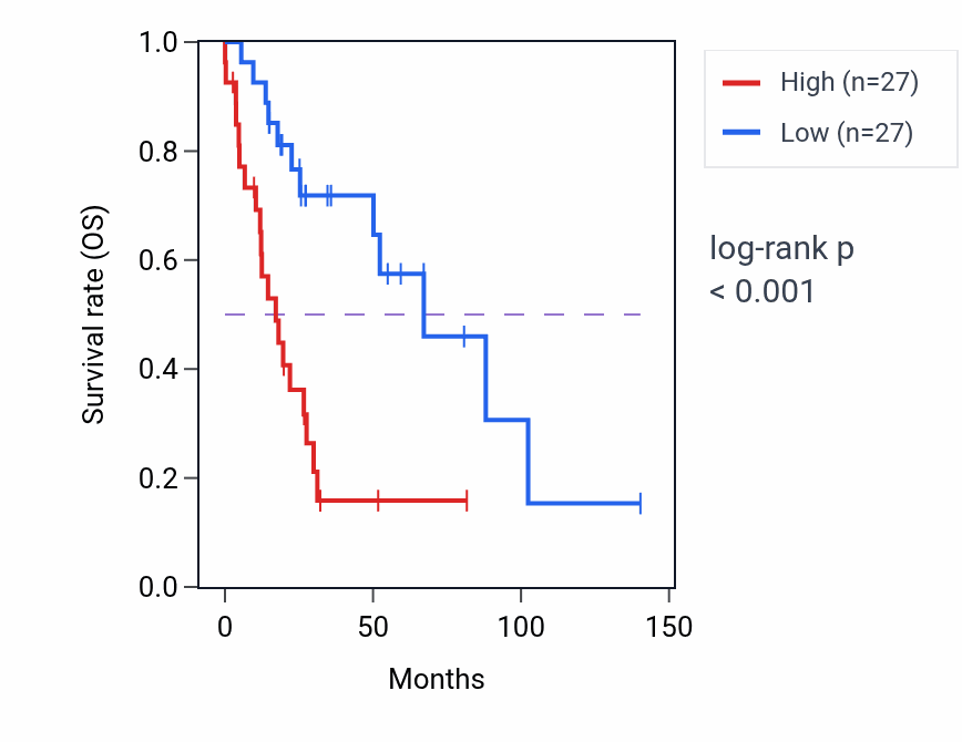 Kaplan&ndash;Meier survival curve for GACAT2 RNA expression in UCS: high vs low expression groups.