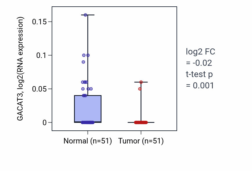 Tumor-vs-normal expression box plot for GACAT3 in KIRC.