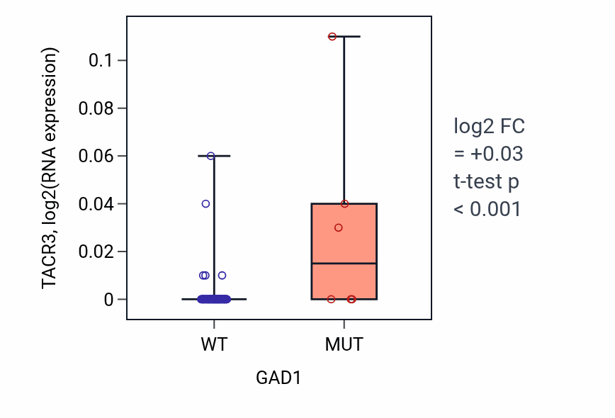 Box plot of TACR3 in GAD1-low vs GAD1-high samples in BLOOD_Leukemia.