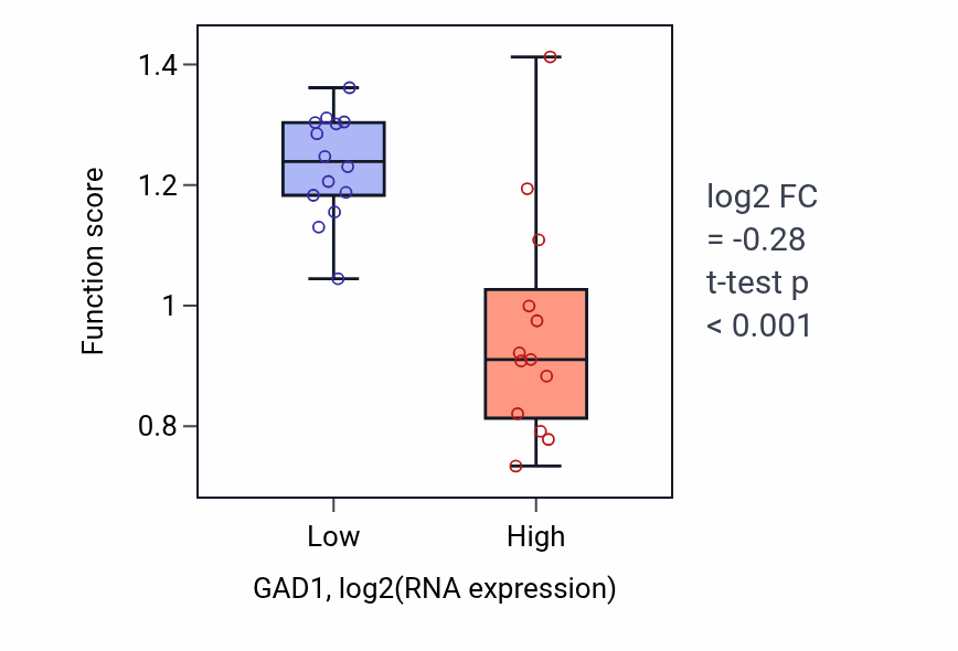 Box plot of L-glutamate catabolic process in GAD1-low vs GAD1-high samples in LUNG_NSCLC_LUSC.