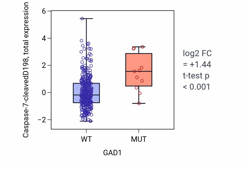 Box plot of Caspase-7-cleavedD198 in GAD1-low vs GAD1-high samples in COAD.