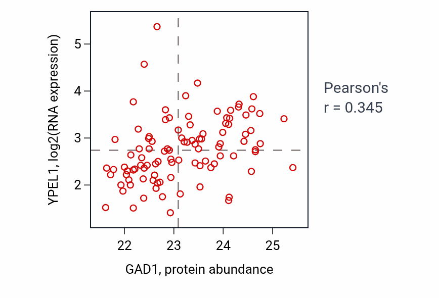 Per-sample scatter of GAD1 vs YPEL1 in GBM (Pearson r = 0.34).