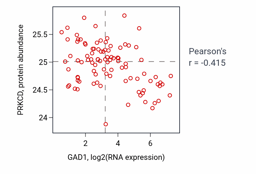 Per-sample scatter of GAD1 vs PRKCD in UCEC (Pearson r = -0.41).