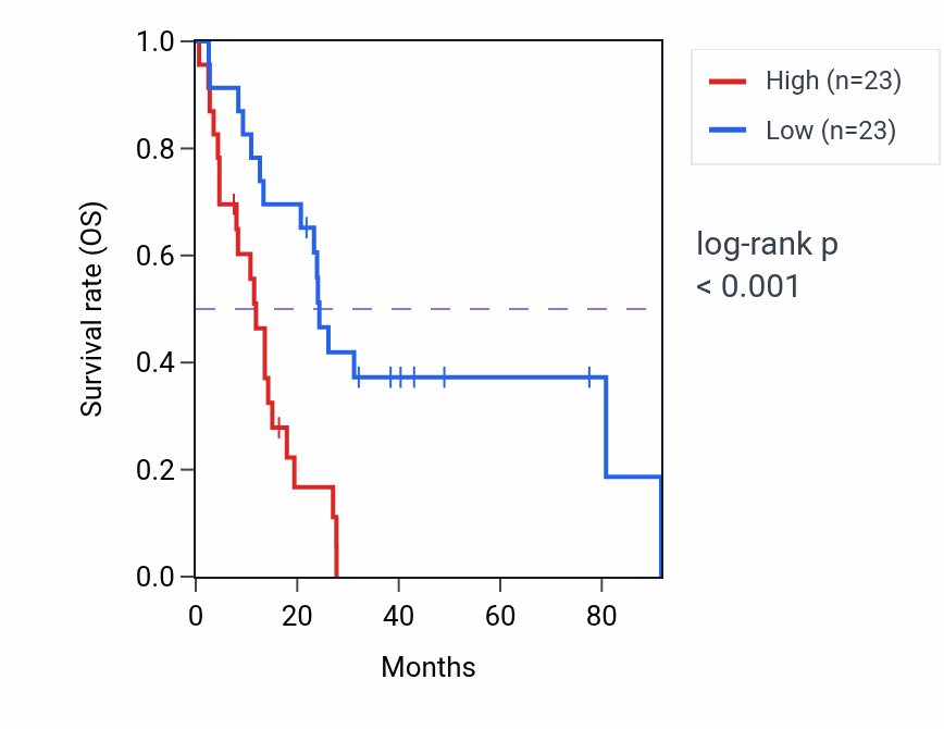 Kaplan&ndash;Meier survival curve for GAD1 RNA expression in MESO: high vs low expression groups.