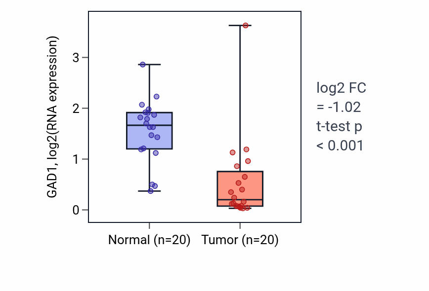 Tumor-vs-normal expression box plot for GAD1 in KIRC.