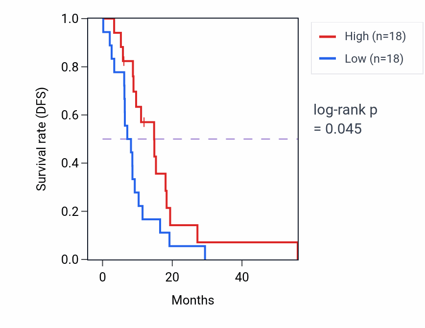 Kaplan&ndash;Meier survival curve for GAD1 mass-spec protein-high vs -low samples in GBM.