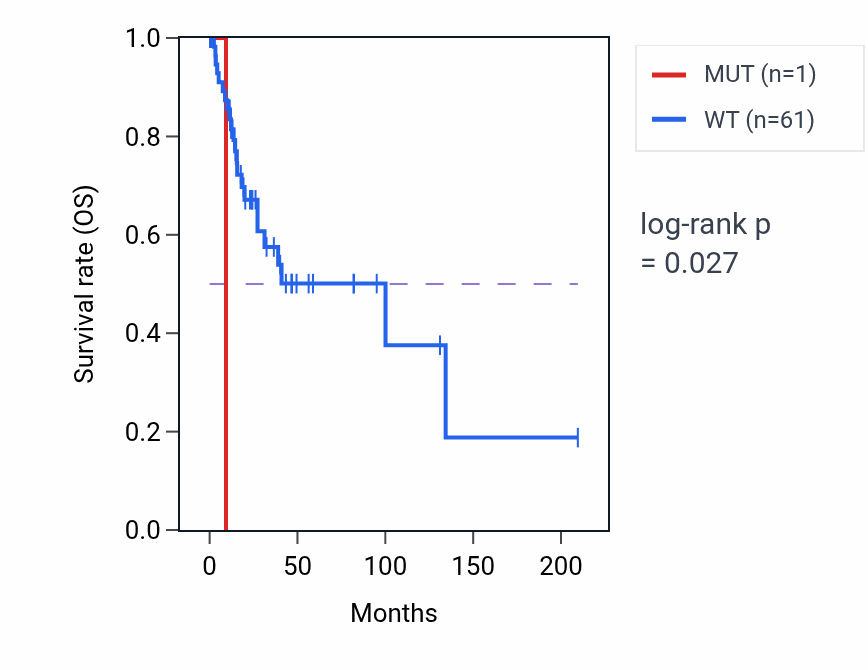Kaplan&ndash;Meier survival curve for GAD1 mutant vs wild-type samples in CESC.