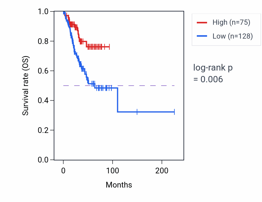 Kaplan&ndash;Meier survival curve for GAD2 RNA expression in UCEC: high vs low expression groups.