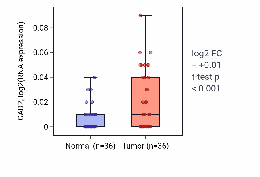 Tumor-vs-normal expression box plot for GAD2 in KIRC.