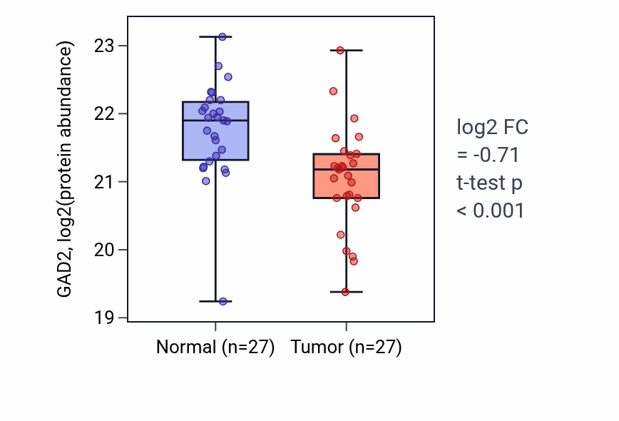 Tumor-vs-normal mass-spec protein box plot for GAD2 in PDAC.