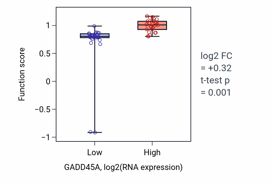 Box plot of Regulation of peptidyl-serine phosphorylation of STAT protein in GADD45A-low vs GADD45A-high samples in LUNG_SCLC.