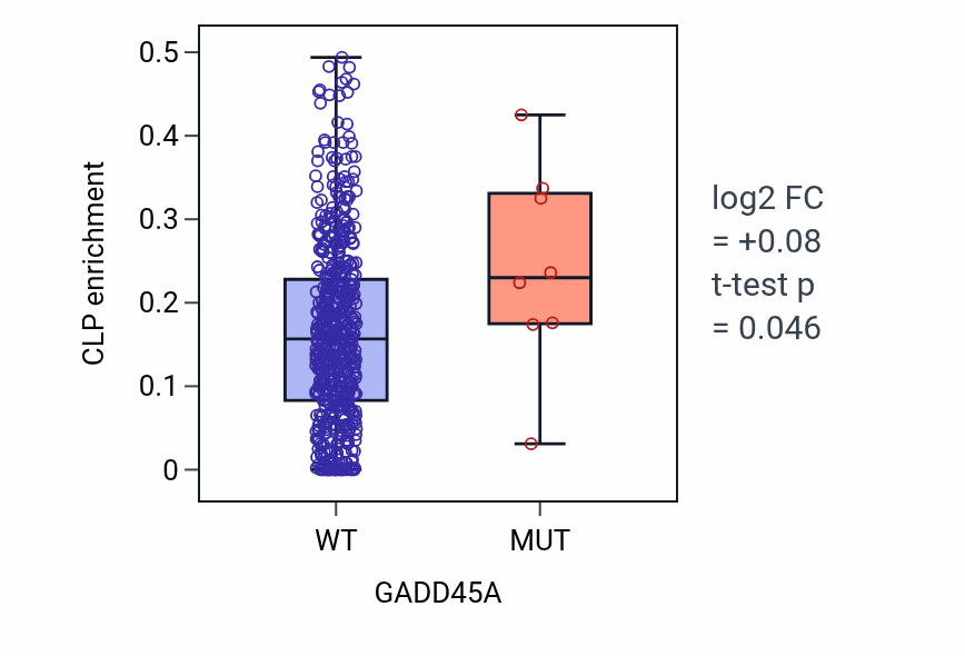 Box plot of CLP in GADD45A-low vs GADD45A-high samples in UCEC.