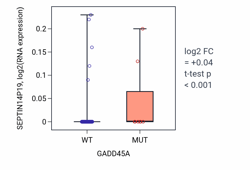 Box plot of SEPTIN14P19 in GADD45A-low vs GADD45A-high samples in UCEC.