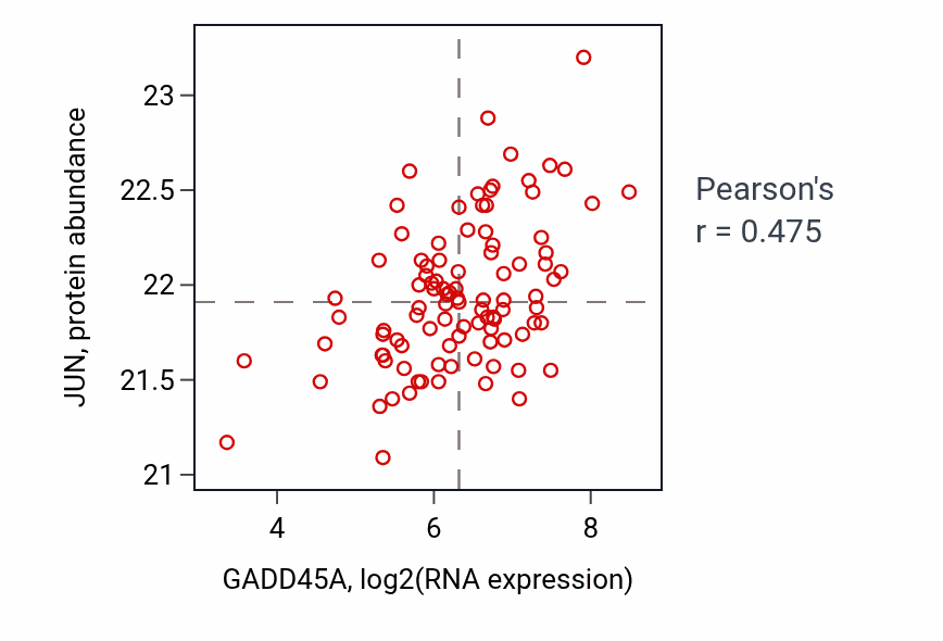 Per-sample scatter of GADD45A vs JUN in GBM (Pearson r = 0.47).