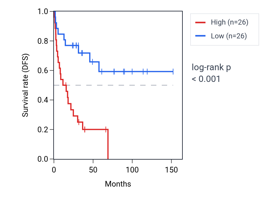 Kaplan&ndash;Meier survival curve for GADD45A RNA expression in ACC: high vs low expression groups.