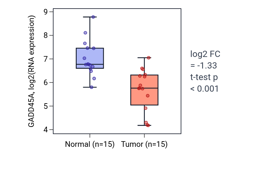 Tumor-vs-normal expression box plot for GADD45A in KIRP.