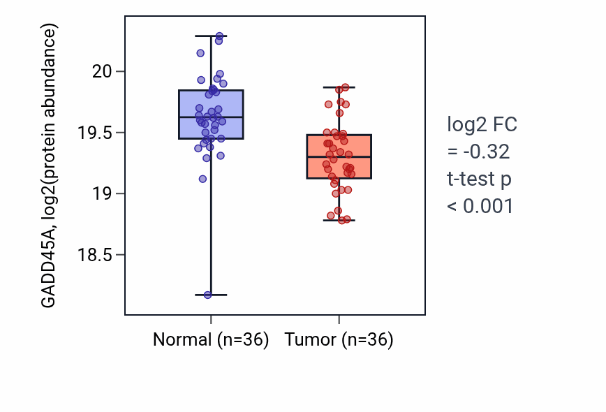 Tumor-vs-normal mass-spec protein box plot for GADD45A in CCRCC.