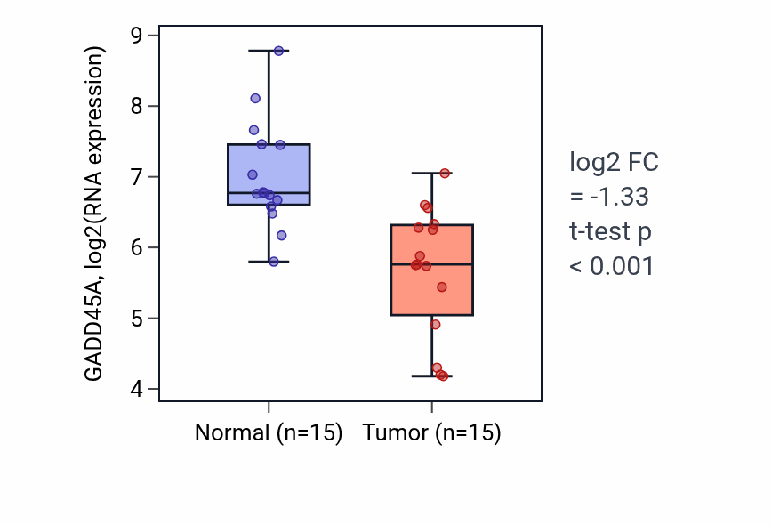 Tumor-vs-normal expression box plot for GADD45A RNA in KIRP.