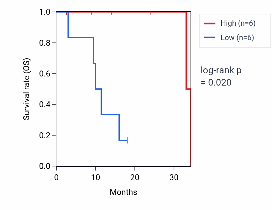 Kaplan&ndash;Meier survival curve for GADD45A mass-spec protein-high vs -low samples in PDAC.