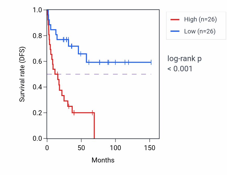 Kaplan&ndash;Meier survival curve for GADD45A RNA-high vs -low samples in ACC.