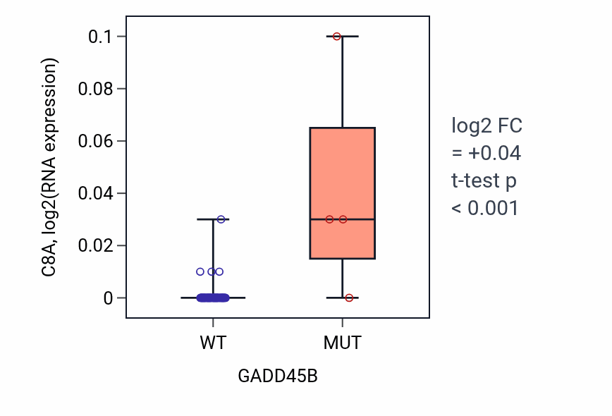 Box plot of C8A in GADD45B-low vs GADD45B-high samples in LARGE_INTESTINE.