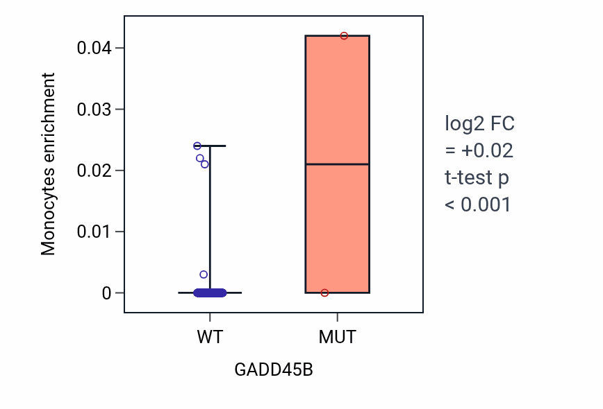 Box plot of Monocytes in GADD45B-low vs GADD45B-high samples in KIRP.
