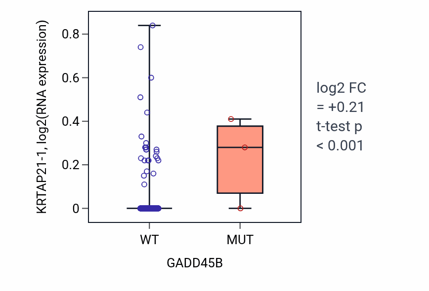 Box plot of KRTAP21-1 in GADD45B-low vs GADD45B-high samples in UCEC.