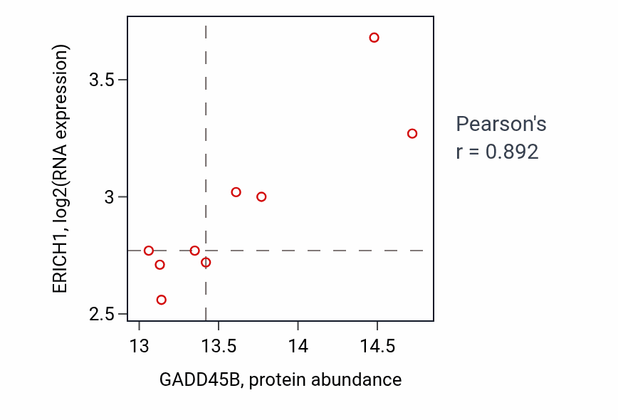 Per-sample scatter of GADD45B vs ERICH1 in GBM (Pearson r = 0.89).