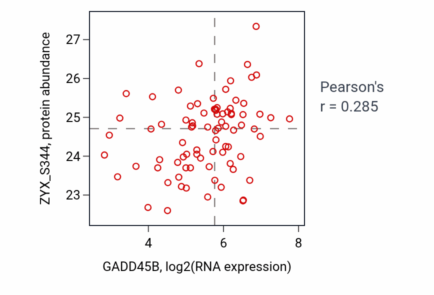 Per-sample scatter of GADD45B vs ZYX_S344 in OV (Pearson r = 0.28).