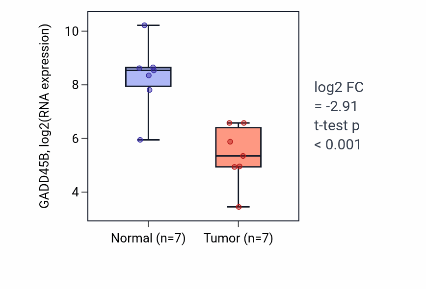 Tumor-vs-normal expression box plot for GADD45B RNA in LUSC.