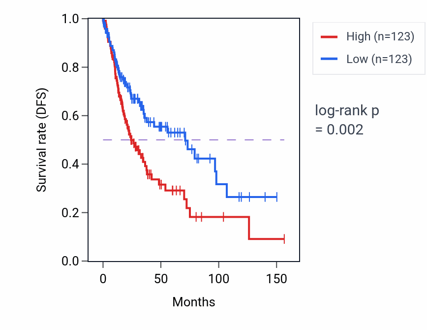 Kaplan&ndash;Meier survival curve for GADD45B RNA-high vs -low samples in LUSC.