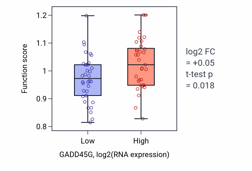 Box plot of Positive regulation of brown fat cell differentiation in GADD45G-low vs GADD45G-high samples in LARGE_INTESTINE.