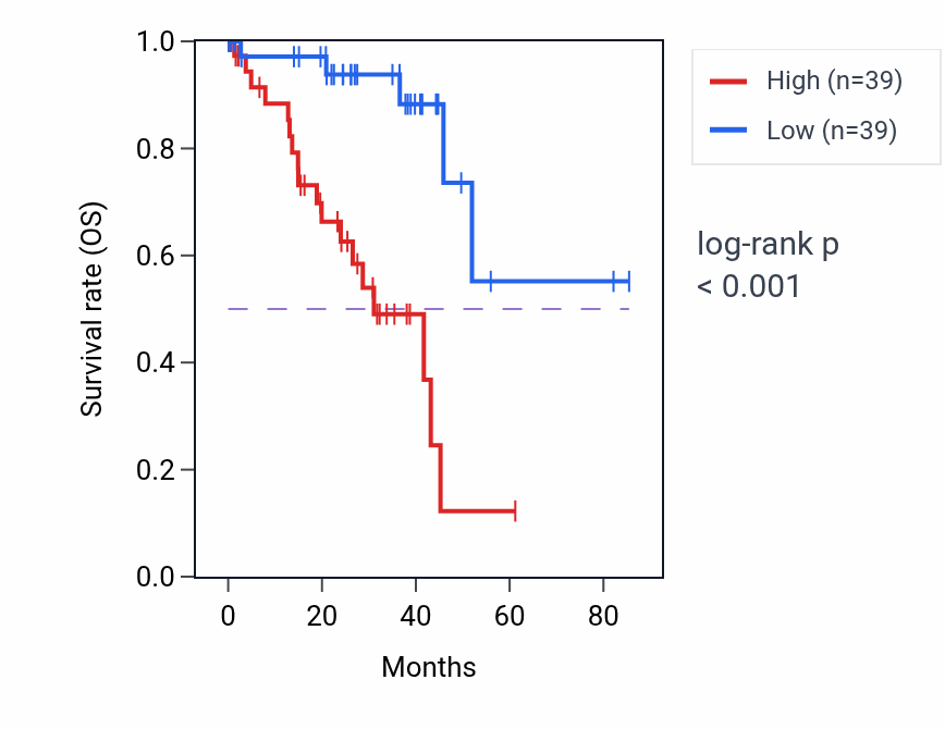 Kaplan&ndash;Meier survival curve for GADD45G RNA expression in UVM: high vs low expression groups.