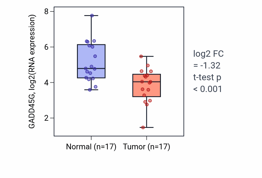 Tumor-vs-normal expression box plot for GADD45G in THCA.