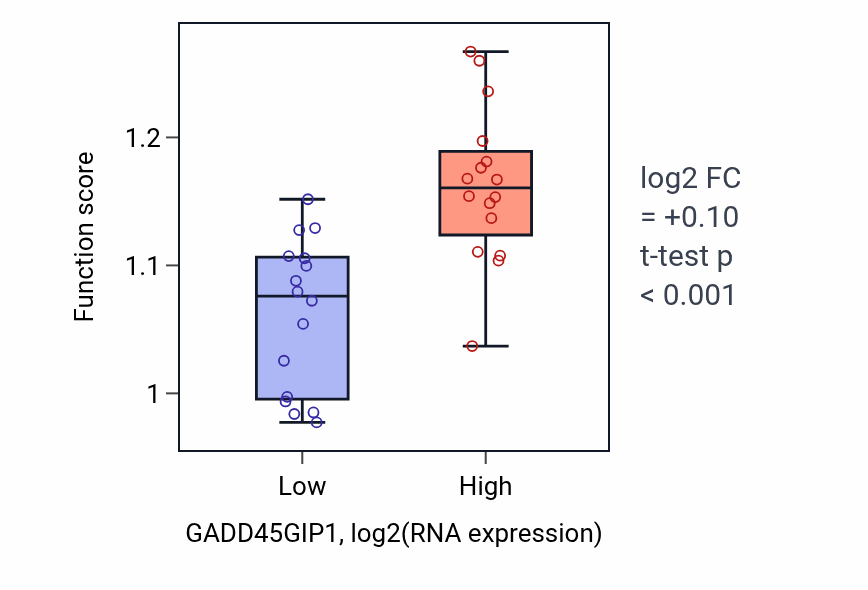 Box plot of rRNA pseudouridine synthesis in GADD45GIP1-low vs GADD45GIP1-high samples in OESOPHAGUS.
